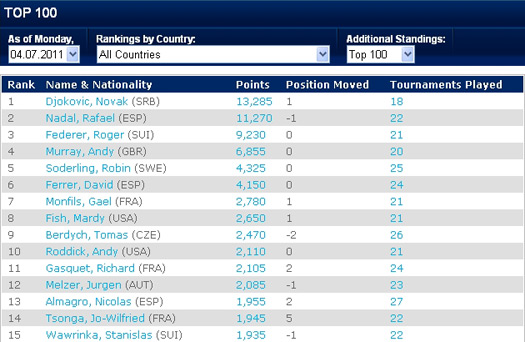 Novak okovi Atp Lista SaberTrend